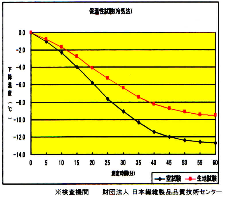 保温